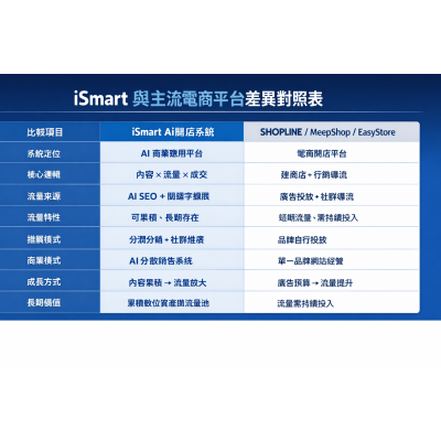 用 iSmart 的 AI SEO 把握搜尋流量與電商轉換