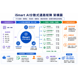 打造 AI 時代的分散式通路架構