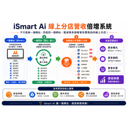 iSmart AI 線上分店營收倍增系統｜從網站建置到 AI 零售批發加盟系統