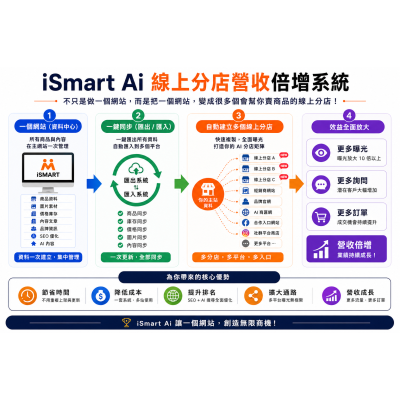 用 iSmart AI 打造線上分店，快速倍增營收與加盟效益